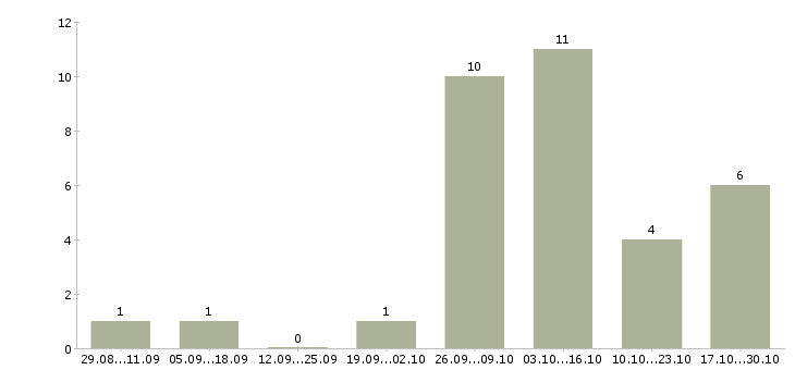 Работа удаленный сотрудник в Домодедово - Число вакансий в Домодедово по специальности удаленный сотрудник за 2 месяца
