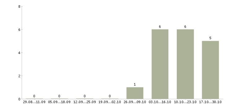 Работа приемщик товаров в Екатеринбурге - Число вакансий в Екатеринбурге по специальности приемщик товаров за 2 месяца