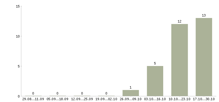 Работа интернет доход в Зеленограде - Число вакансий в Зеленограде по специальности интернет доход за 2 месяца