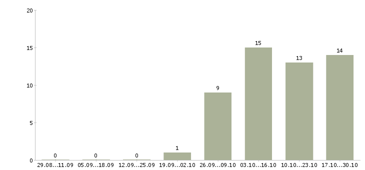 Работа специалист по обслуживанию клиентов в Иваново - Число вакансий в Иваново по специальности специалист по обслуживанию клиентов за 2 месяца