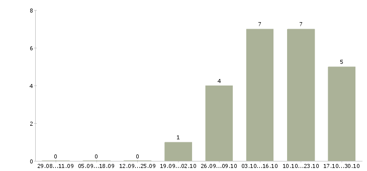 Работа главный инженер проектов в Иркутске - Число вакансий в Иркутске по специальности главный инженер проектов за 2 месяца
