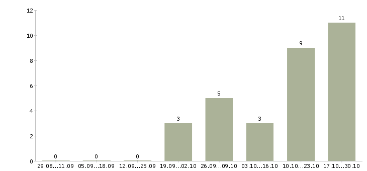 Работа заместитель директора по развитию в Калуге - Число вакансий в Калуге по специальности заместитель директора по развитию за 2 месяца