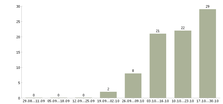 Работа продавец услуг в Королеве - Число вакансий в Королеве по специальности продавец услуг за 2 месяца