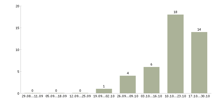 Работа подработка на неполный день в Краснодаре - Число вакансий в Краснодаре по специальности подработка на неполный день за 2 месяца