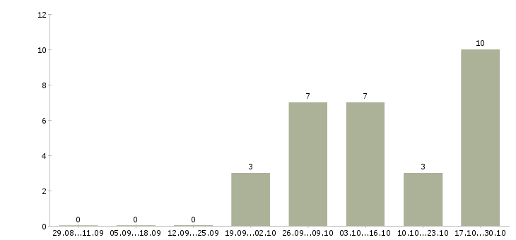 Работа рабочие без опыта в Махачкале - Число вакансий в Махачкале по специальности рабочие без опыта за 2 месяца