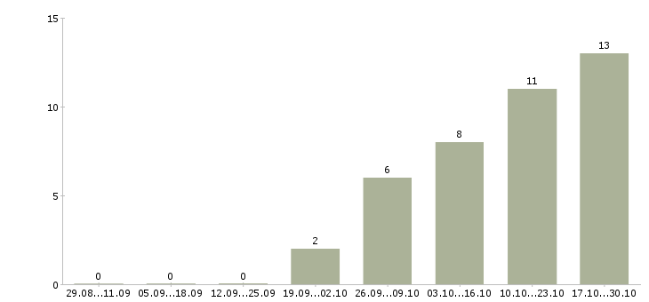 Работа инженер по квалификации в Мурманске - Число вакансий в Мурманске по специальности инженер по квалификации за 2 месяца
