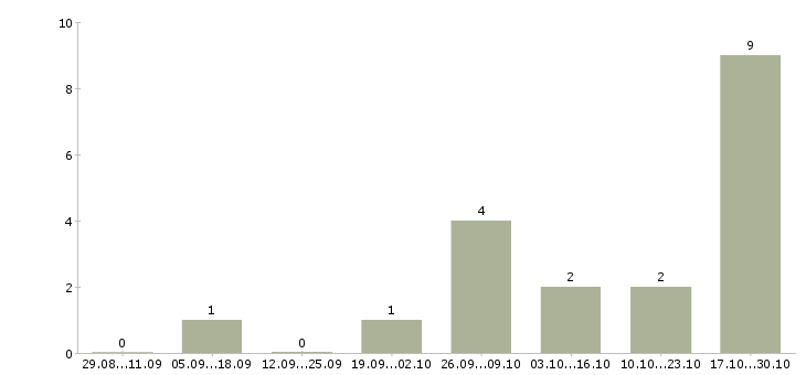 Работа менеджер автосалона в Мурманске - Число вакансий в Мурманске по специальности менеджер автосалона за 2 месяца
