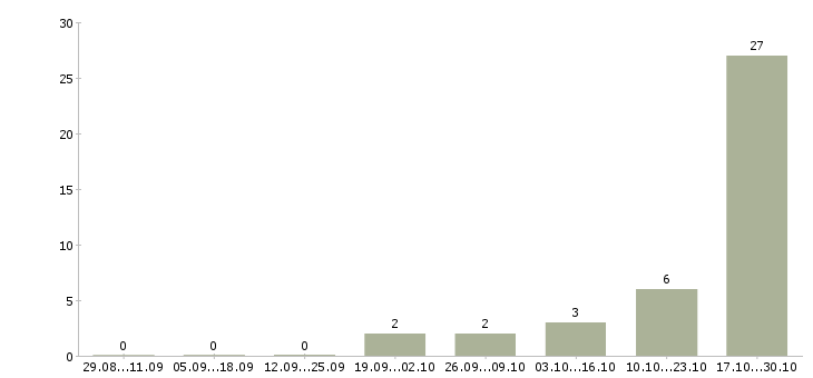 Работа оператор на заказы в Мурманске - Число вакансий в Мурманске по специальности оператор на заказы за 2 месяца