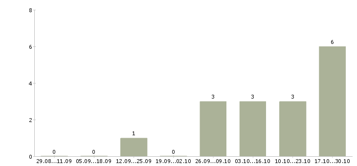 Работа специалист по обслуживанию клиентов в Новокузнецке - Число вакансий в Новокузнецке по специальности специалист по обслуживанию клиентов за 2 месяца