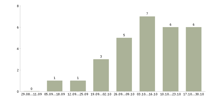 Работа администратор удаленно в Оренбурге - Число вакансий в Оренбурге по специальности администратор удаленно за 2 месяца
