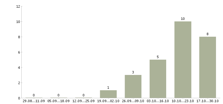 Работа инженер по транспорту в Рязани - Число вакансий в Рязани по специальности инженер по транспорту за 2 месяца