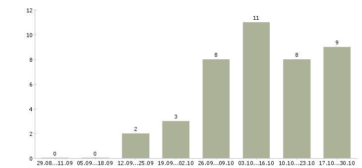 Работа главный инженер проекта в Самаре - Число вакансий в Самаре по специальности главный инженер проекта за 2 месяца