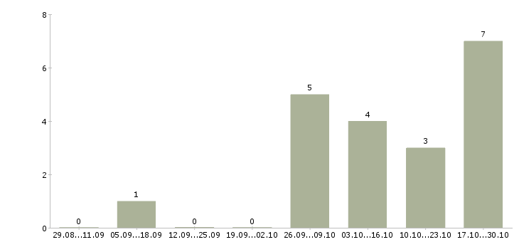 Работа менеджер по автозапчастям в Самаре - Число вакансий в Самаре по специальности менеджер по автозапчастям за 2 месяца
