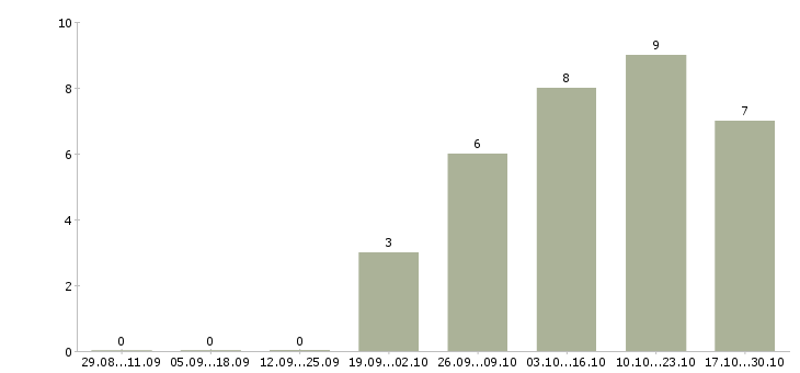 Работа инженер по технике безопасности в Саратове - Число вакансий в Саратове по специальности инженер по технике безопасности за 2 месяца
