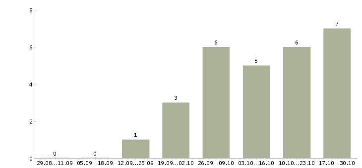 Работа специалист делопроизводства в Саратове - Число вакансий в Саратове по специальности специалист делопроизводства за 2 месяца