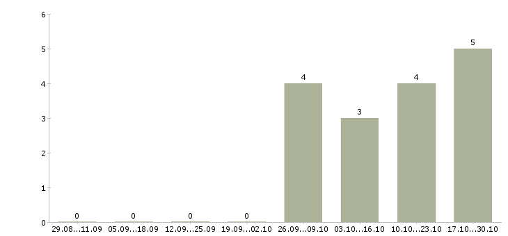 Работа специалист кадрового делопроизводства в Саратове - Число вакансий в Саратове по специальности специалист кадрового делопроизводства за 2 месяца