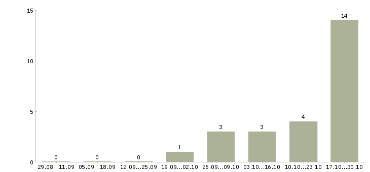 Работа кассир с подработками в Смоленске - Число вакансий в Смоленске по специальности кассир с подработками за 2 месяца