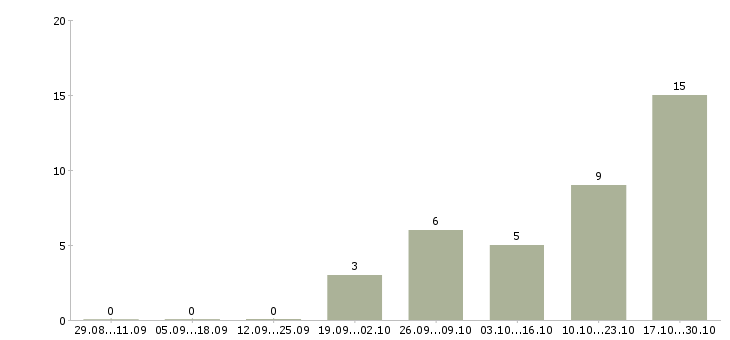 Работа техник по качеству в Солнечногорске - Число вакансий в Солнечногорске по специальности техник по качеству за 2 месяца