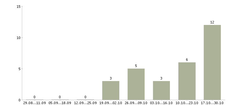 Работа менеджер производства в Сочи - Число вакансий в Сочи по специальности менеджер производства за 2 месяца