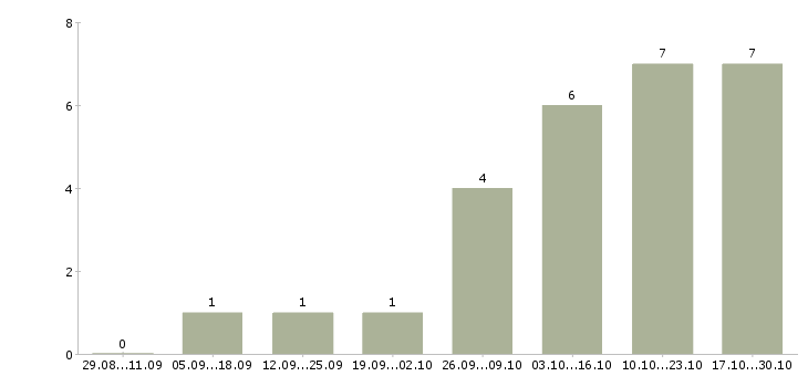 Работа оператор пк с обучением в Сургуте - Число вакансий в Сургуте по специальности оператор пк с обучением за 2 месяца