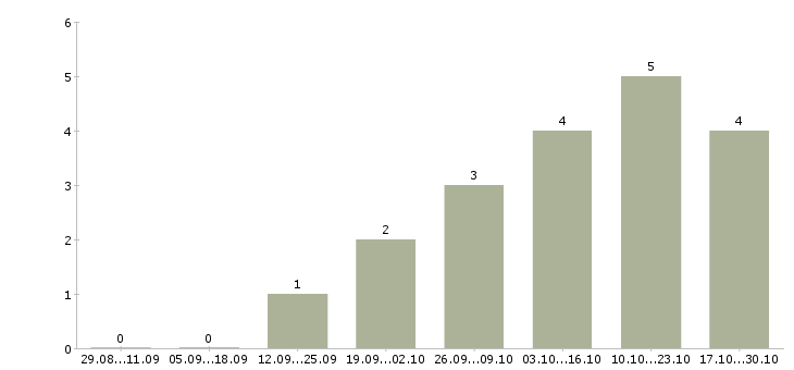 Работа администратор сети в Сыктывкаре - Число вакансий в Сыктывкаре по специальности администратор сети за 2 месяца