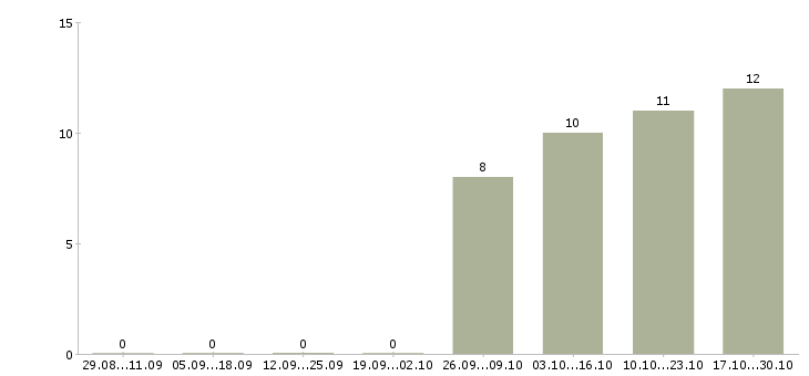 Работа требуется юрист в Сыктывкаре - Число вакансий в Сыктывкаре по специальности требуется юрист за 2 месяца