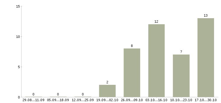 Работа курьер без опыта работы в Тамбове - Число вакансий в Тамбове по специальности курьер без опыта работы за 2 месяца