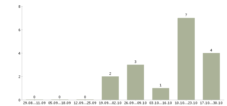 Работа кассир с подработками в Твери - Число вакансий в Твери по специальности кассир с подработками за 2 месяца