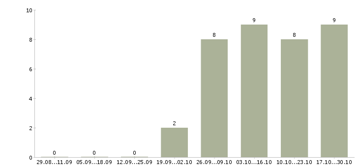 Работа специалист по эксплуатации в Твери - Число вакансий в Твери по специальности специалист по эксплуатации за 2 месяца