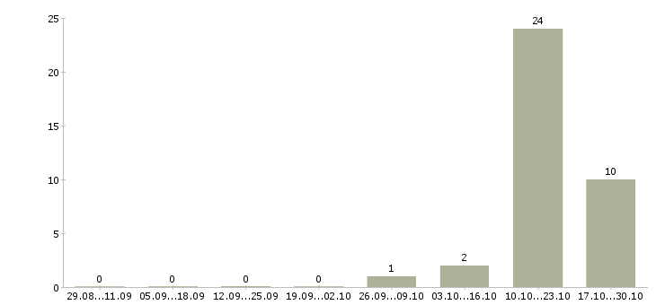 Работа продавец услуг в Тольятти - Число вакансий в Тольятти по специальности продавец услуг за 2 месяца