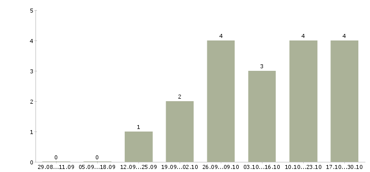 Работа официант кафе в Тюмени - Число вакансий в Тюмени по специальности официант кафе за 2 месяца