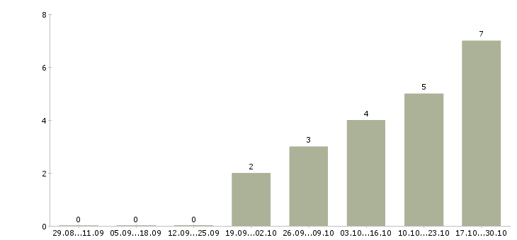 Работа руководитель проекта строительства в Тюмени - Число вакансий в Тюмени по специальности руководитель проекта строительства за 2 месяца