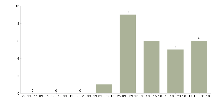 Работа рабочий на дорогу в Чебоксарах - Число вакансий в Чебоксарах по специальности рабочий на дорогу за 2 месяца