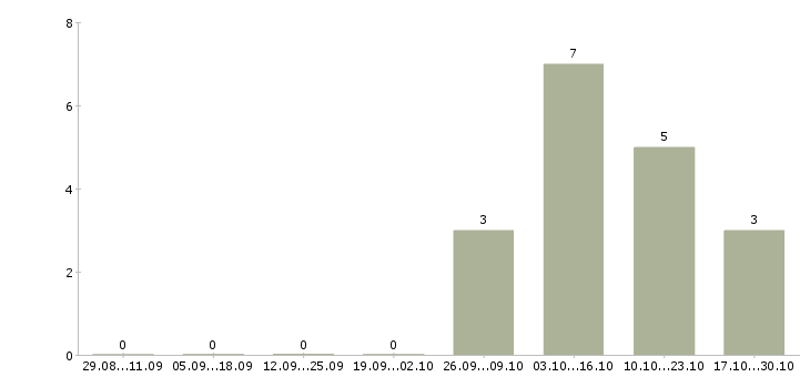 Работа упаковщики на вахту в Череповце - Число вакансий в Череповце по специальности упаковщики на вахту за 2 месяца