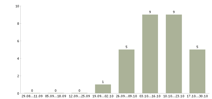 Работа менеджер заказа в Чехове - Число вакансий в Чехове по специальности менеджер заказа за 2 месяца