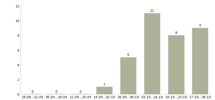 Работа механик по оборудованию в Ярославле - Число вакансий в Ярославле по специальности механик по оборудованию за 2 месяца