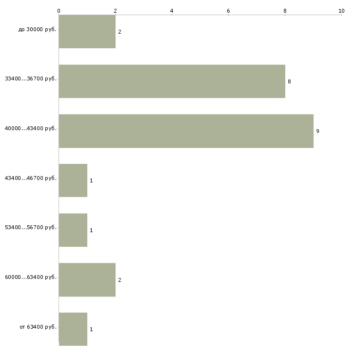 Найти работу водитель курьер с личным авто Санкт-петербург - График распределения вакансий «водитель курьер с личным авто» по зарплате