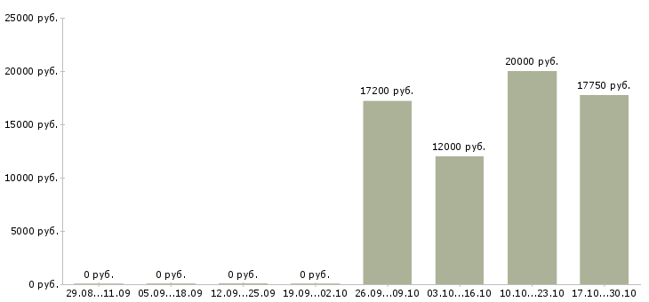 Вакансии администратор смены Марий эл - Медиана зарплат администратор смены Марий эл за 2 месяца