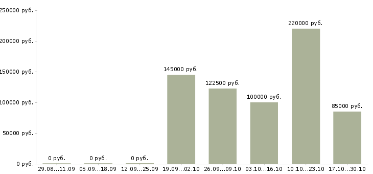 Вакансии брокер по недвижимости в Сочи - Медиана зарплат брокер по недвижимости в Сочи за 2 месяца