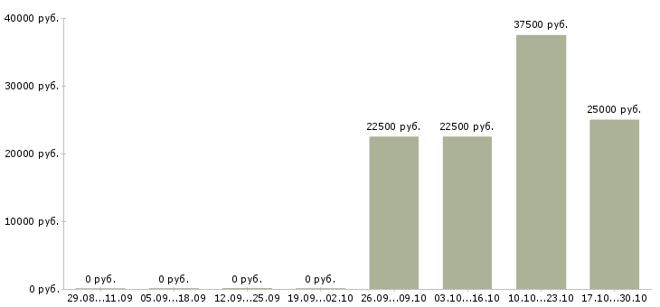Вакансии бухгалтер по расчету зарплаты Ростов-на-дону - Медиана зарплат бухгалтер по расчету зарплаты Ростов-на-дону за 2 месяца