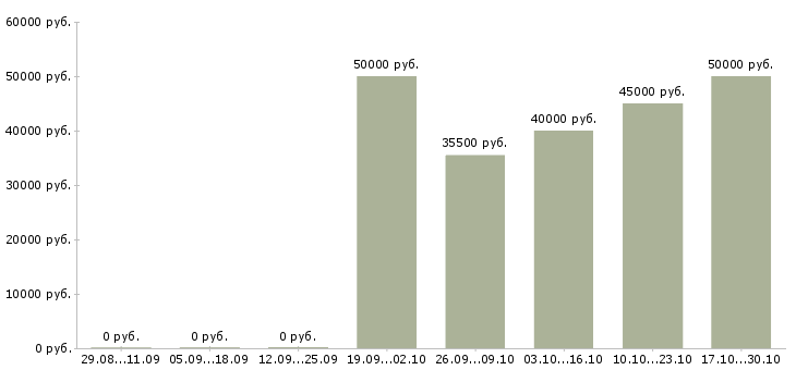 Вакансии водитель автомобиля категории с в Химках - Медиана зарплат водитель автомобиля категории с в Химках за 2 месяца