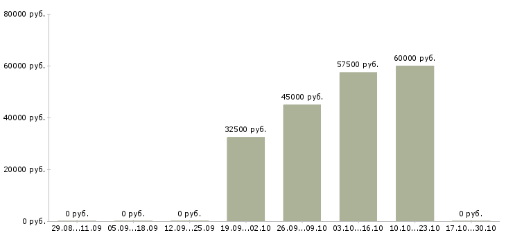 Вакансии водитель для работы в uber Нижний новгород - Медиана зарплат водитель для работы в uber Нижний новгород за 2 месяца