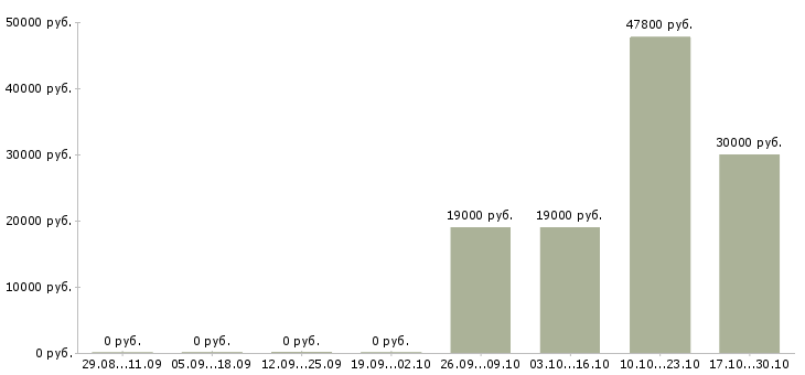 Вакансии водитель на оклад в Волгограде - Медиана зарплат водитель на оклад в Волгограде за 2 месяца