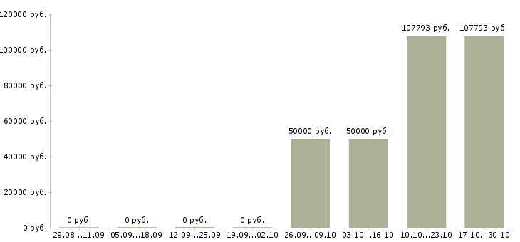 Вакансии главный инженер по эксплуатации в Челябинске - Медиана зарплат главный инженер по эксплуатации в Челябинске за 2 месяца