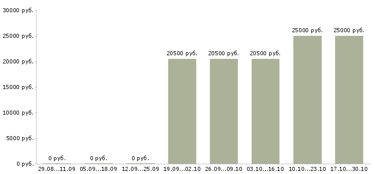 Вакансии грузчик без опыта в Чите - Медиана зарплат грузчик без опыта в Чите за 2 месяца
