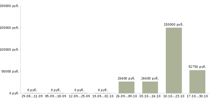 Вакансии директор по продукту в Астрахани - Медиана зарплат директор по продукту в Астрахани за 2 месяца