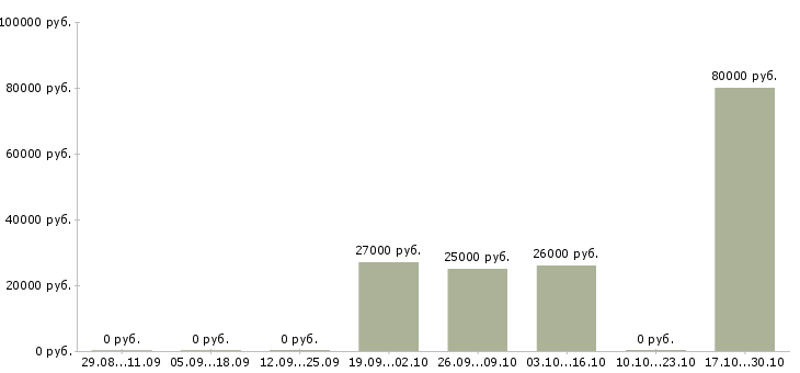 Вакансии директор подразделения в Владикавказе - Медиана зарплат директор подразделения в Владикавказе за 2 месяца