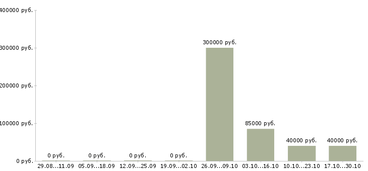 Вакансии директор подразделения в Костроме - Медиана зарплат директор подразделения в Костроме за 2 месяца
