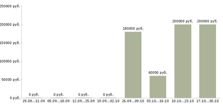 Вакансии директор подразделения в Липецке - Медиана зарплат директор подразделения в Липецке за 2 месяца
