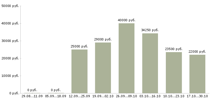 Вакансии для менеджеров удаленной работы в Балаково - Медиана зарплат для менеджеров удаленной работы в Балаково за 2 месяца